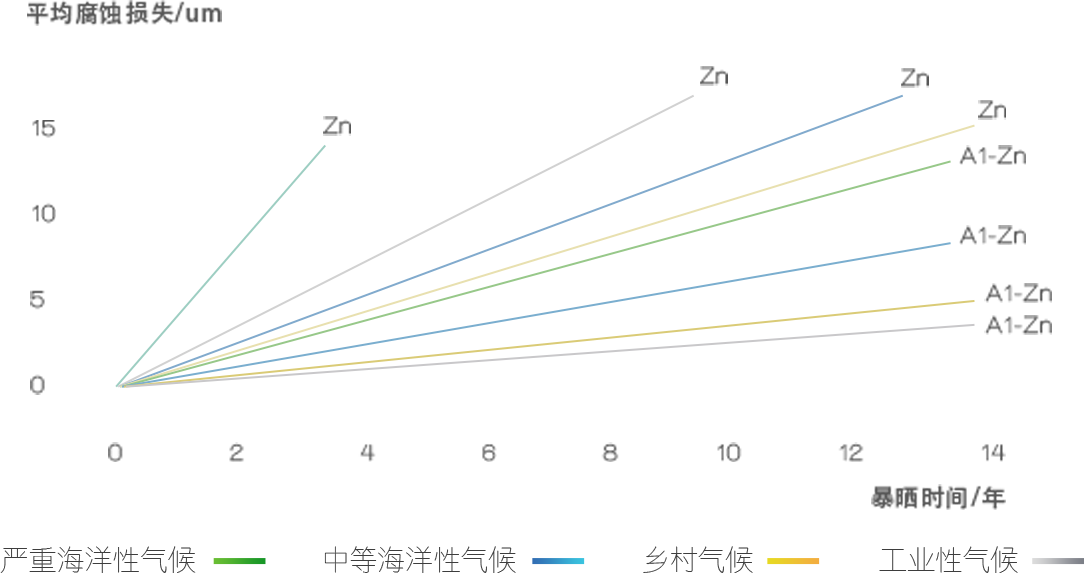 鍍鋅和鍍鋁鋅對(duì)比圖