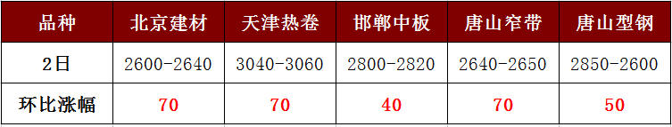 各地鋼價強(qiáng)勢暴漲，讓人直呼“已蒙圈”